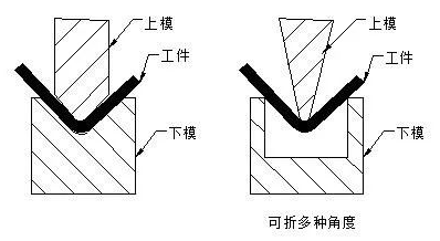 钣金加工中数控折弯加工零件范围及加工精度参数的详细解答-常州天赐有机农业发展有限公司